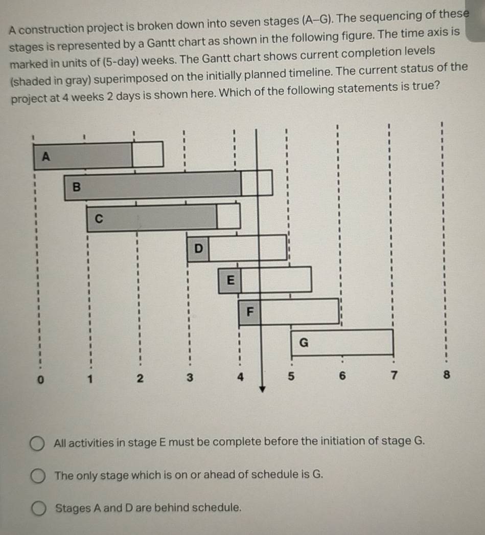 A construction project is broken down into seven stages (A-G). The sequencing of these
stages is represented by a Gantt chart as shown in the following figure. The time axis is
marked in units of (5-day) weeks. The Gantt chart shows current completion levels
(shaded in gray) superimposed on the initially planned timeline. The current status of the
project at 4 weeks 2 days is shown here. Which of the following statements is true?
All activities in stage E must be complete before the initiation of stage G.
The only stage which is on or ahead of schedule is G.
Stages A and D are behind schedule.