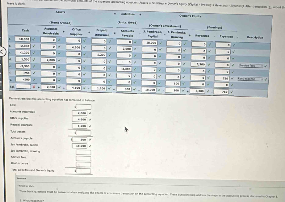 leave it blank. 
ndividual accounts of the expanded accounting equation: Assets = Liabilities + Owner's Equity (Cápital - Drawing + Revenues - Expenses). After trat th 
ion has remained in balance. 
Cash 
Accounts receivable 2,000
Office supplies 4.600
Prepaid insurance 1,200
Total Assets 
Accounts payable
300
Jay Pembroke, capital 18,000
Jay Pembroke, drawing 
Service fees 
Rent expense 
Total Liabilities and Owner's Equity 
Feadback 
* Chack My Work 
Three basic questions must be answered when analyzing the effects of a business transaction on the accounting equation. These questions help address the steps in the accounting process discussed in Chapter L 
1 What happened?