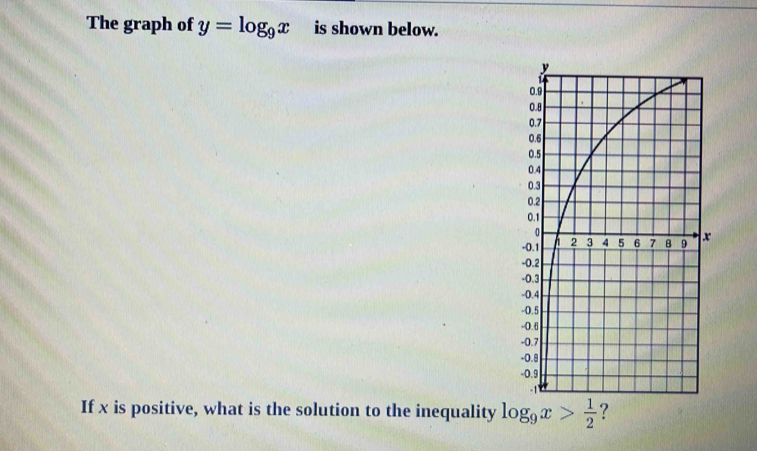 The graph of y=log _9x is shown below. 
If x is positive, what is the solution to the inequality log _9x> 1/2 