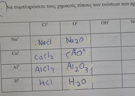 τ.  Να συμπληρώσετε τους χημικούς τύπους των ενώσεων που πρ
N