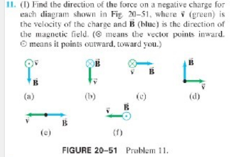 Solved: (1) Find the direction of the force on a negative charge for ...