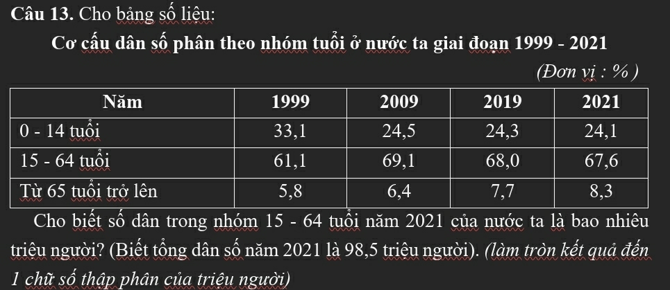 Cho bảng số liệu: 
Cơ cấu dân số phân theo nhóm tuổi ở nước ta giai đoạn 1 1999-2 021 
(Đơn vi:% ) 
Cho biết số dân trong nhóm 15 - 64 tuổi năm 2021 của nước ta là bao nhiêu 
triệu người? (Biết tổng dân số năm 2021 là 98,5 triệu người). (làm tròn kết quả đến 
1 chữ số thập phân của triệu người)