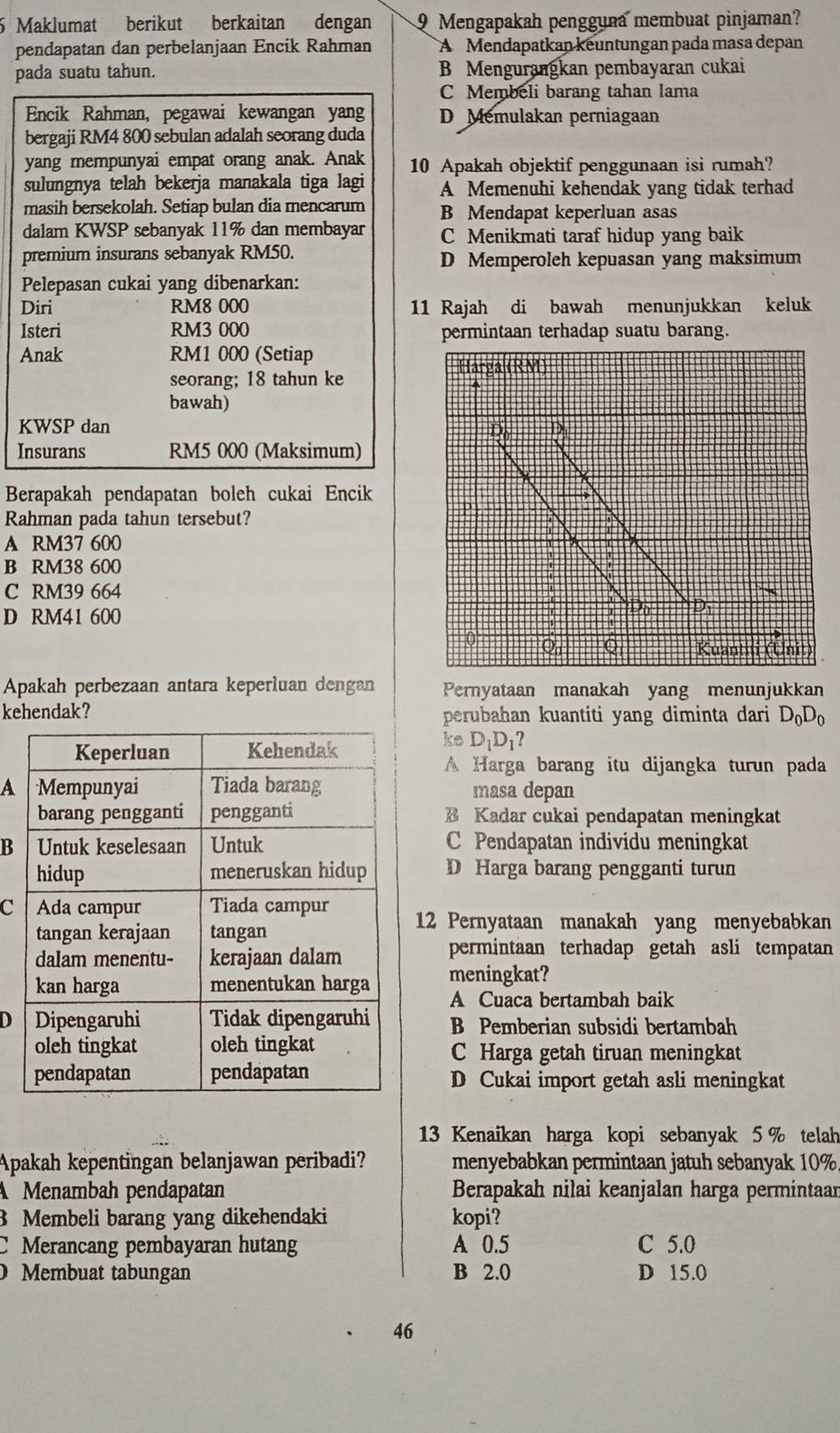 Maklumat berikut berkaitan dengan 9 Mengapakah pengguna membuat pinjaman?
pendapatan dan perbelanjaan Encik Rahman A Mendapatkan keuntungan pada masa depan
pada suatu tahun. B Mengurangkan pembayaran cukai
C Membeli barang tahan lama
Encik Rahman, pegawai kewangan yang D Mémulakan perniagaan
bergaji RM4 800 sebulan adalah seorang duda
yang mempunyai empat orang anak. Anak
sulungnya telah bekerja manakala tiga lagi 10 Apakah objektif penggunaan isi rumah?
A Memenuhi kehendak yang tidak terhad
masih bersekolah. Setiap bulan dia mencarum B Mendapat keperluan asas
dalam KWSP sebanyak 11% dan membayar C Menikmati taraf hidup yang baik
premium insurans sebanyak RM50. D Memperoleh kepuasan yang maksimum
Pelepasan cukai yang dibenarkan:
Diri RM8 000 11 Rajah di bawah menunjukkan keluk
Isteri RM3 000 permintaan terhadap suatu barang.
Anak RM1 000 (Setiap
seorang; 18 tahun ke^(bawah)
KWSP dan D:
D.
Insurans RM5 000 (Maksimum)
Berapakah pendapatan boleh cukai Encik
Rahman pada tahun tersebut?
A RM37 600
B RM38 600
C RM39 664
D RM41 600
D_0) Dị
Q Q Kuantiti (Unit)
Apakah perbezaan antara keperluan dengan Pernyataan manakah yang menunjukkan
kehendak? perubahan kuantiti yang diminta dari D_0D_0
ke D_1D_1'
A Harga barang itu dijangka turun pada
Amasa depan
B Kadar cukai pendapatan meningkat
BC Pendapatan individu meningkat
D Harga barang pengganti turun
C12 Pernyataan manakah yang menyebabkan
permintaan terhadap getah asli tempatan
meningkat?
A Cuaca bertambah baik
DB Pemberian subsidi bertambah
C Harga getah tiruan meningkat
D Cukai import getah asli meningkat
13 Kenaikan harga kopi sebanyak 5 % telah
Apakah kepentingan belanjawan peribadi? menyebabkan permintaan jatuh sebanyak 10%.
A Menambah pendapatan Berapakah nilai keanjalan harga permintaar
B Membeli barang yang dikehendaki kopi?
C Merancang pembayaran hutang A 0.5 C 5.0
Membuat tabungan B 2.0 D 15.0
46