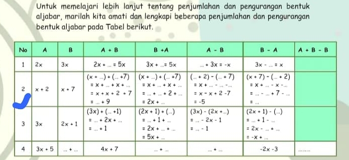 Untuk memelajari lebih lanjut tentang penjumlahan dan pengurangan bentuk
aljabar, marilah kita amati dan lengkapi beberapa penjumlahan dan pengurangan
bentuk aljabar pada Tabel berikut.