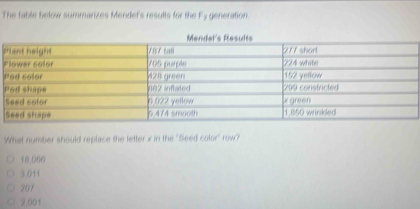 The table below summarizes Mendel's results for the F_2 generation.
P
F
What number should replace the letter x in the "Seed color" row?
18,066
3,611
267
2,601