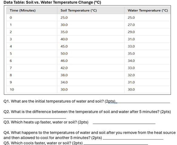 Data Table: Soil vs. Water Temperature Change (^circ C)
Q1. What are the initial temperatures of water and soil? (2pts)_
Q2. What is the difference between the temperature of soil and water after 5 minutes? (2pts)
_
Q3. Which heats up faster, water or soil? (2pts)_
Q4. What happens to the temperatures of water and soil after you remove from the heat source
and then allowed to cool for another 5 minutes? (2pts)_
Q5. Which cools faster, water or soil? (2pts)_
_