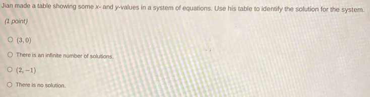 Jian made a table showing some x - and y -values in a system of equations. Use his table to identify the solution for the system.
(1 point)
(3,0)
There is an infinite number of solutions.
(2,-1)
There is no solution.