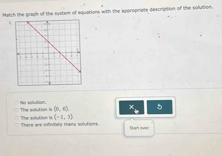 Match the graph of the system of equations with the appropriate description of the solution.
No solution.
The solution is (0,0). ×
The solution is (-1,3).
There are infinitely many solutions. Start over