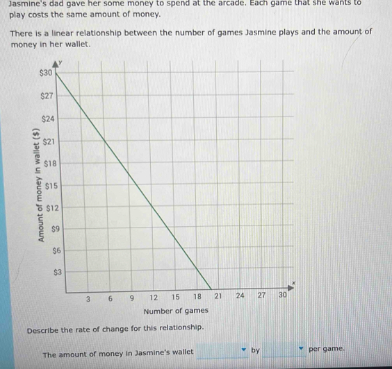 Jasmine's dad gave her some money to spend at the arcade. Each game that she wants to 
play costs the same amount of money. 
There is a linear relationship between the number of games Jasmine plays and the amount of 
money in her wallet. 
Describe the rate of change for this relationship. 
The amount of money in Jasmine's wallet _by_ per game.