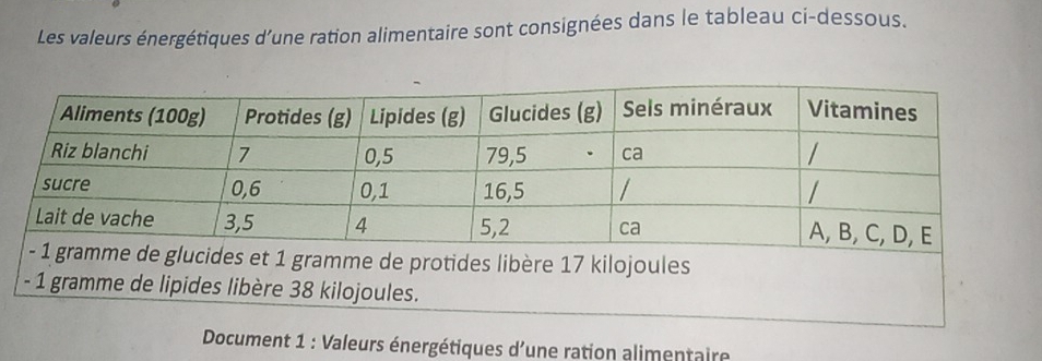 Les valeurs énergétiques d’une ration alimentaire sont consignées dans le tableau ci-dessous. 
Document 1 : Valeurs énergétiques d'une ration alimentaire