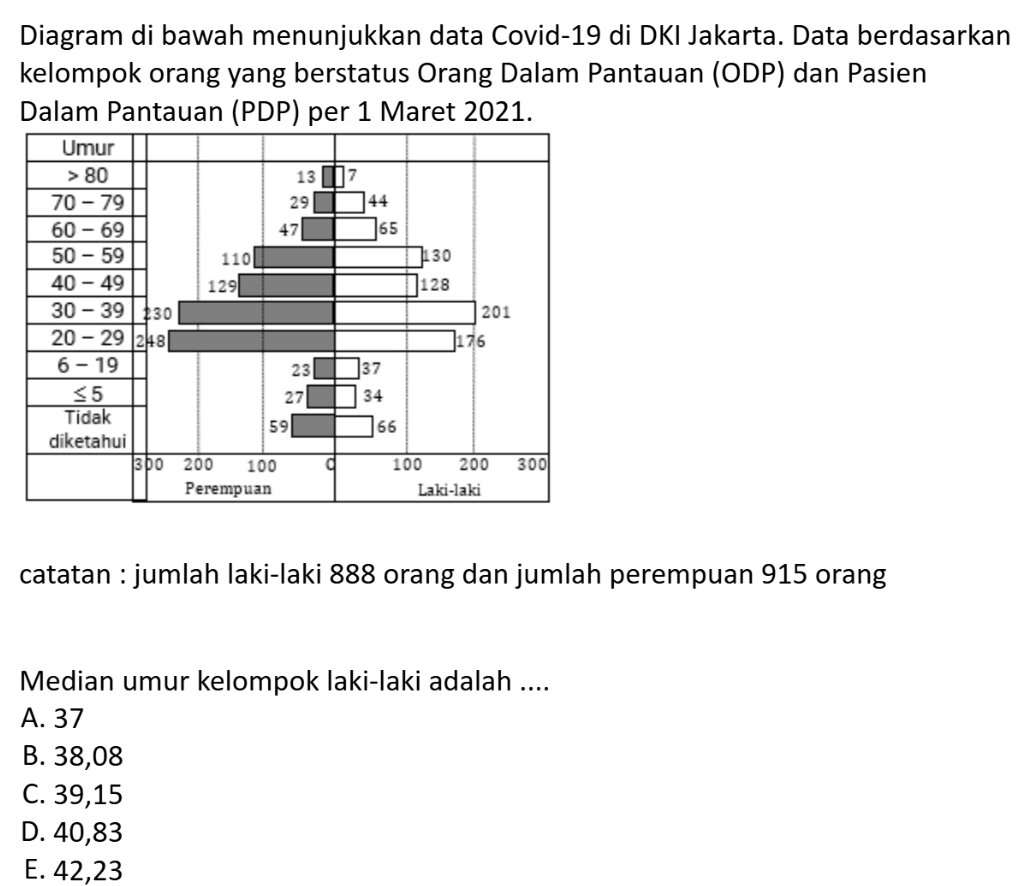 Diagram di bawah menunjukkan data Covid-19 di DKI Jakarta. Data berdasarkan
kelompok orang yang berstatus Orang Dalam Pantauan (ODP) dan Pasien
Dalam Pantauan (PDP) per 1 Maret 2021.
catatan : jumlah laki-laki 888 orang dan jumlah perempuan 915 orang
Median umur kelompok laki-laki adalah ....
A. 37
B. 38,08
C. 39,15
D. 40,83
E. 42,23