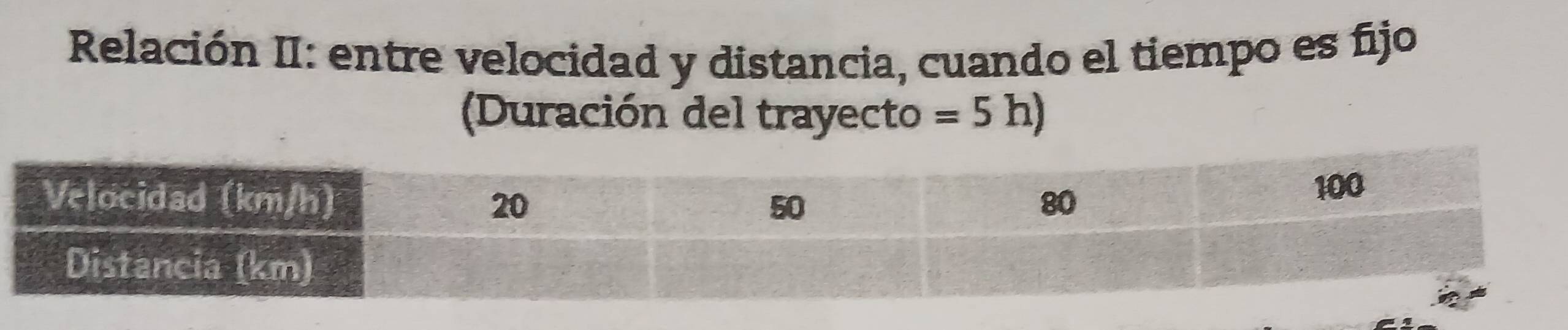 Relación II: entre velocidad y distancia, cuando el tiempo es fijo 
(Duración del trayecto =5 h)