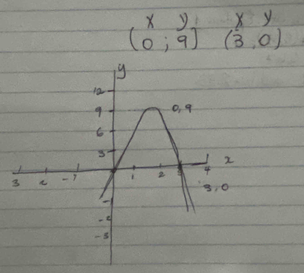 X y
(0,9) (3,0)