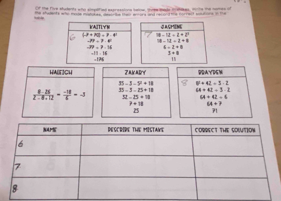 Of the five students who simplified expressions below, three made mistakes. Write the names of
table. the students who made mistakes, describe their errars and record the correct solutions in the
HA[EIGHBRAYDEN
8^2+42/ 3· 2
 (8-26)/2-8+12 = (-18)/6 =-3 64+42/ 3· 2
64+42/ 6
64+7
71