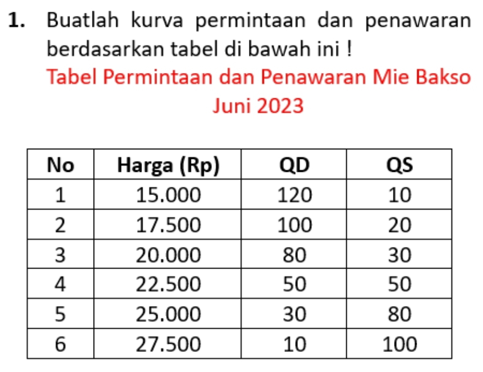 Buatlah kurva permintaan dan penawaran 
berdasarkan tabel di bawah ini ! 
Tabel Permintaan dan Penawaran Mie Bakso 
Juni 2023