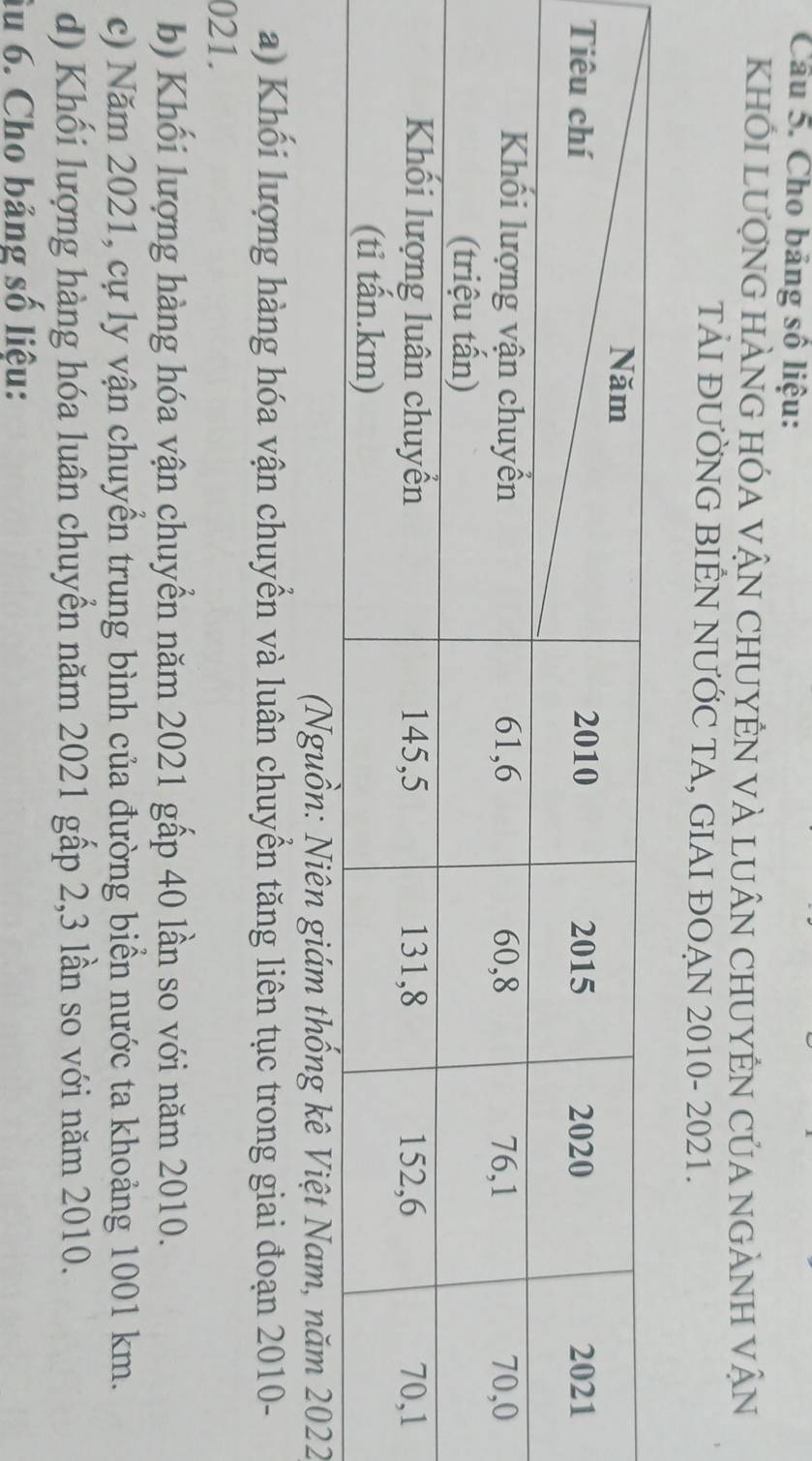 Cầu 5. Cho bảng số liệu: 
KHỐI LượNG HÀNG HÓA VậN CHUYÊN VÀ LUÂN CHUYÊN CủA NGÀNH VậN 
TẢI ĐƯỜNG BIÊN NƯỚC TA, GIAI ĐOẠN 2010- 2021. 
(Nguồn: Niên giám thống kê Việt Nam, năm 2022
a) Khổi lượng hàng hóa vận chuyển và luân chuyền tăng liên tục trong giai đoạn 2010- 
021. 
b) Khối lượng hàng hóa vận chuyển năm 2021 gấp 40 lần so với năm 2010. 
c) Năm 2021, cự ly vận chuyển trung bình của đường biển nước ta khoảng 1001 km. 
d) Khối lượng hàng hóa luân chuyển năm 2021 gấp 2,3 lần so với năm 2010. 
âu 6. Cho bảng số liệu: