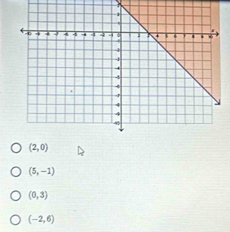 (2,0)
(5,-1)
(0,3)
(-2,6)