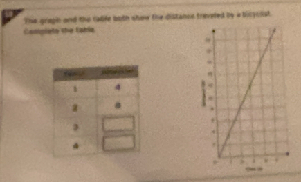 The gragh and the cable both show the distance traveted by a bicgonst 
Complete the table