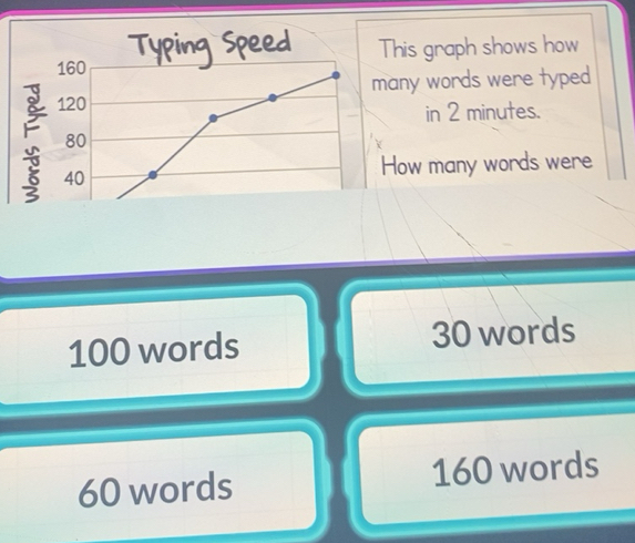 Solved: 160 This graph shows how 120 many words were typed in 2 minutes ...