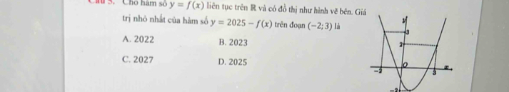 Cho hám số y=f(x) liên tục trên R và có đồ thị như hình vẽ bên. Gi
trị nhỏ nhất của hàm số y=2025-f(x) trên đoạn (-2;3) là
A. 2022 B. 2023
C. 2027 D. 2025
-2