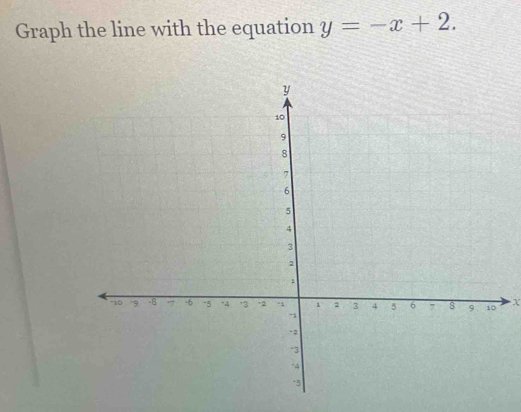 Graph the line with the equation y=-x+2.
X