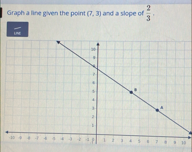 Graph a line given the point (7,3) and a slope of  2/3 . 
LINE