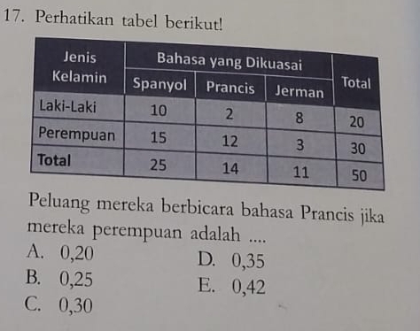 Perhatikan tabel berikut!
Peluang mereka berbicara bahasa Prancis jika
mereka perempuan adalah ....
A. 0, 20 D. 0, 35
B. 0, 25 E. 0, 42
C. 0, 30