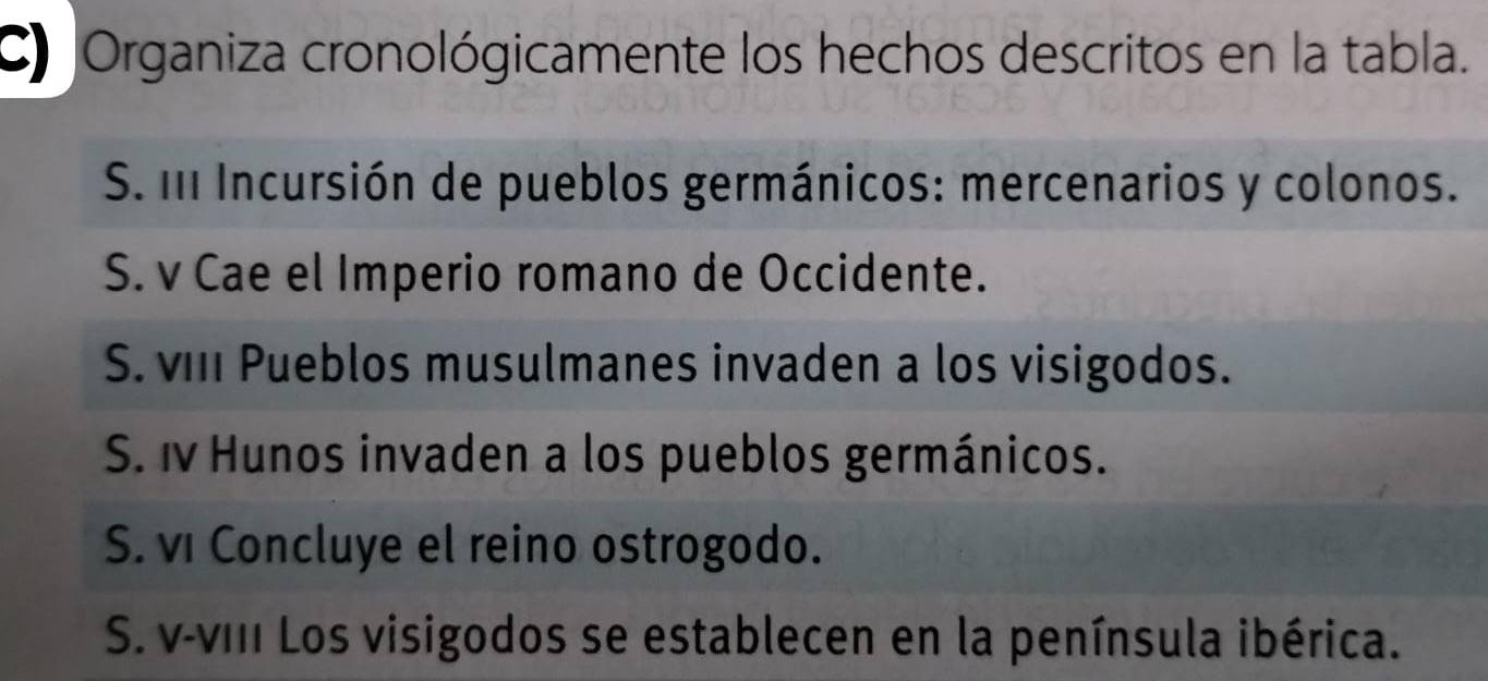 ) Organiza cronológicamente los hechos descritos en la tabla.
S. In Incursión de pueblos germánicos: mercenarios y colonos.
S. v Cae el Imperio romano de Occidente.
S. viI Pueblos musulmanes invaden a los visigodos.
S. Iv Hunos invaden a los pueblos germánicos.
S. ví Concluye el reino ostrogodo.
S. v-vII Los visigodos se establecen en la península ibérica.