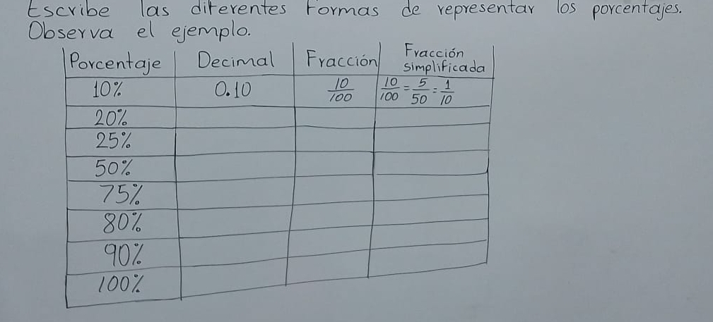 tscribe las diferentes formas de representar los porcentajes.
Observa el ejemplo.