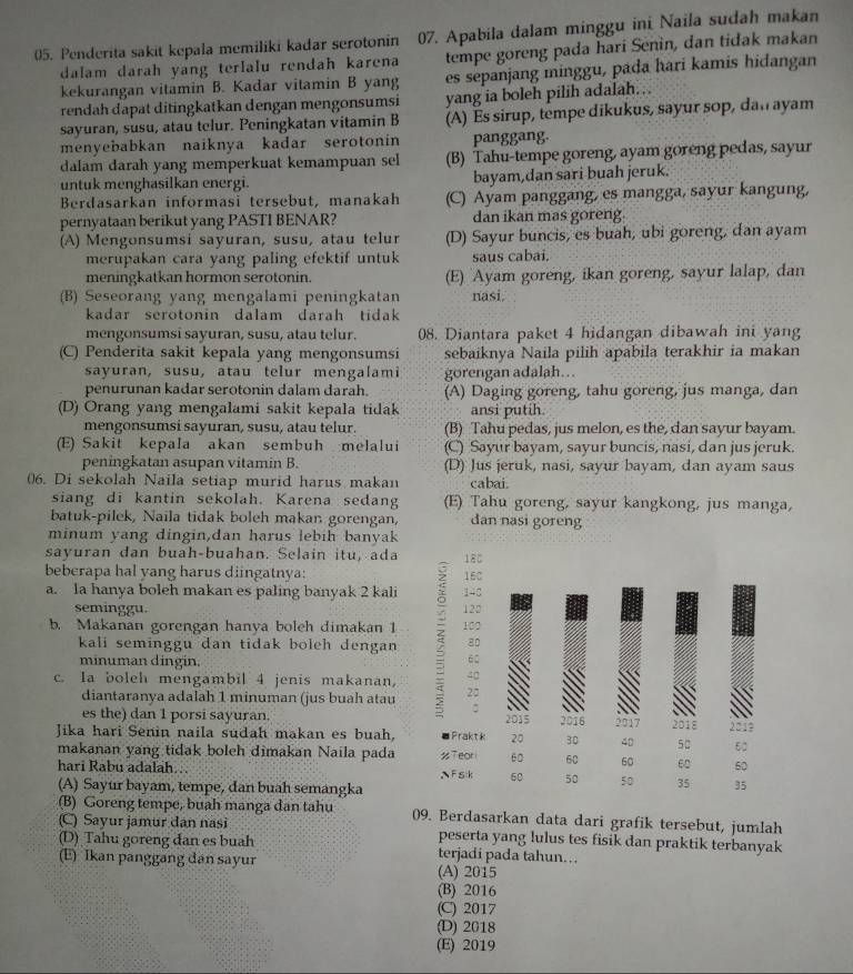 Apabila dalam minggu ini Naila sudah makan
05. Penderita sakit kepala memiliki kadar serotonin tempe goreng pada hari Senin, dan tidak makan
dalam darah yang terlalu rendah karena
kekurangan vitamin B. Kadar vitamin B yang es sepanjang minggu, pada hari kamis hidangan
rendah dapat ditingkatkan dengan mengonsumsi yang ia boleh pilih adalah. .
sayuran, susu, atau telur. Peningkatan vitamin B (A) Es sirup, tempe dikukus, sayur sop, dan ayam
menyebabkan naiknya kadar serotonin panggang.
dalam darah yang memperkuat kemampuan sel (B) Tahu-tempe goreng, ayam goreng pedas, sayur
untuk menghasilkan energi. bayam,dan sari buah jeruk.
Berdasarkan informasi tersebut, manakah (C) Ayam panggang, es mangga, sayur kangung,
pernyataan berikut yang PASTI BENAR? dan ikan mas goreng.
(A) Mengonsumsi sayuran, susu, atau telur (D) Sayur buncis, es buah, ubi goreng, dan ayam
merupakan cara yang paling efektif untuk saus cabai.
meningkatkan hormon serotonin. (E) Ayam goreng, ikan goreng, sayur lalap, dan
(B) Seseorang yang mengalami peningkatan nasi.
kadar serotonin dalam darah tidak
mengonsumsi sayuran, susu, atau telur. 08. Diantara paket 4 hidangan dibawah ini yang
(C) Penderita sakit kepala yang mengonsumsi sebaiknya Naila pilih apabila terakhir ia makan
sayuran, susu, atau telur mengalami gorengan adalah…
penurunan kadar serotonin dalam darah. (A) Daging goreng, tahu goreng, jus manga, dan
(D) Orang yang mengalami sakit kepala tidak ansi putih.
mengonsumsi sayuran, susu, atau telur. (B) Tahu pedas, jus melon, es the, dan sayur bayam.
(E) Sakit kepala akan sembuh melalui (C) Sayur bayam, sayur buncis, nasi, dan jus jeruk.
peningkatan asupan vitamin B. (D) Jus jeruk, nasi, sayur bayam, dan ayam saus
06. Di sekolah Naila setiap murid harus makan cabai.
siang di kantin sekolah. Karena sedang (E) Tahu goreng, sayur kangkong, jus manga,
batuk-pilek, Naila tidak boleh makan gorengan, dan nasi goreng
minum yang dingin,dan harus lebih banyak
sayuran dan buah-buahan. Selain itu, ada
beberapa hal yang harus diingatnya: 
a. la hanya boleh makan es paling banyak 2 kali 
seminggu. 
b. Makanan gorengan hanya boleh dimakan 1 
kali seminggu dan tidak boleh dengan 
minuman dingin.
c. Ia boleh mengambil 4 jenis makanan, 
diantaranya adalah 1 minuman (jus buah atau 
es the) dan 1 porsi sayuran. 
Jika hari Senin naila sudah makan es buah, 
makanan yang tidak boleh dimakan Naila pada 
hari Rabu adalah… 
(A) Sayur bayam, tempe, dan buah semángka
(B) Goreng tempe, buah manga dan tahu 09. Berdasarkan data dari grafik tersebut, jumlah
(C) Sayur jamur dan nasi peserta yang lulus tes fisik dan praktik terbanyak
(D) Tahu goreng dan es buah terjadi pada tahun…
(E) Ikan panggang đan sayur (A) 2015
(B) 2016
(C) 2017
(D) 2018
(E) 2019