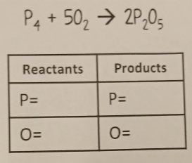 P_4+5O_2to 2P_2O_5