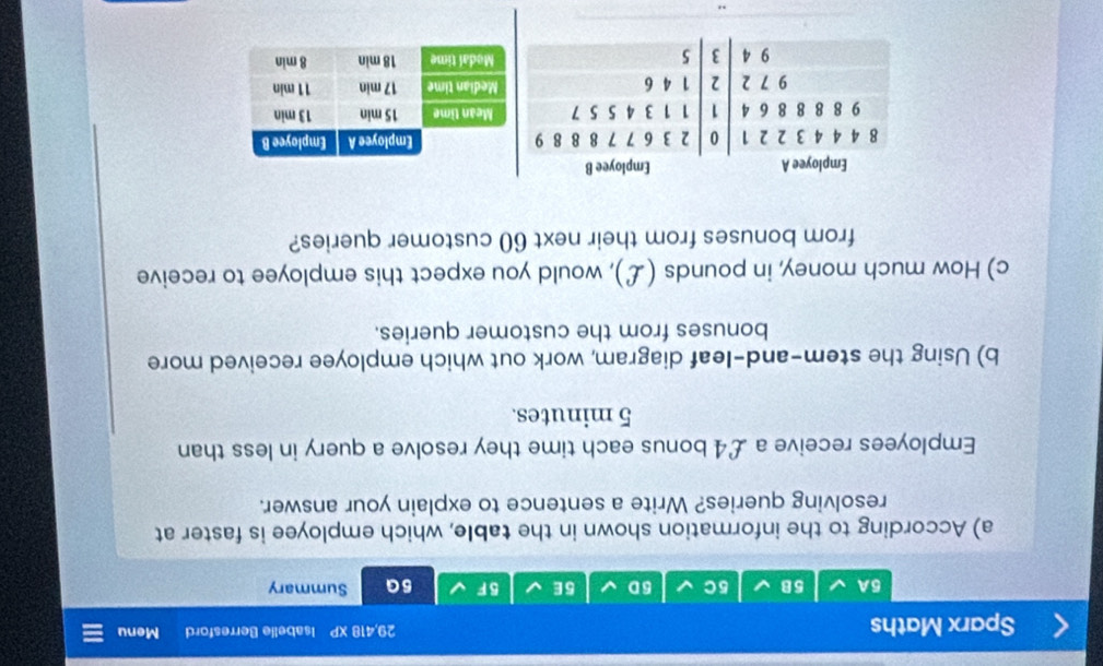 29,418XP 
Sparx Maths Isabelie Berresford Menu 
5A 5B 5C 5D 5 E 5F 5G Summary 
a) According to the information shown in the table, which employee is faster at 
resolving queries? Write a sentence to explain your answer. 
Employees receive a £4 bonus each time they resolve a query in less than
5 minutes. 
b) Using the stem-and-leaf diagram, work out which employee received more 
bonuses from the customer queries. 
c) How much money, in pounds (£), would you expect this employee to receive 
from bonuses from their next 60 customer queries? 
m Emolo
beginarrayr 84443221|0|236778889 9888864|1 9722|1134557 946 hline endarray