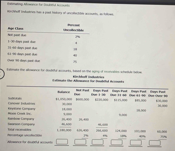 Estimating Allowance for Doubtful Accounts 
Kirchhoff Industries has a past history of uncollectible accounts, as follows. 
Estimate the allowance for doubtful accounts, based on the aging of receivables schedule below. 
Kirchhoff Industries 
Estimate the Allowance for Doubtful Accounts 
Not Past Days Past Days Past Days Past Days Past 
Balance Due Due 1-30 Due 31-60 Due 61-90 Due Over 90
Subtotals $1,050,000 0 $600,000 $220,000 $115,000 $85,000 $30,000
Conover Industries 30,000 30,000
Keystone Company 18,000 18,000
Moxie Creek Inc. 9,000 9,000
Rainbow Company 26,400 26,400
Swanson Company 46,600
Total receivables 1,180,000 626,400  (46,600)/266,600 
Percentage uncollectible 
Allowance for doubtful accounts _ □  beginarrayr 2%  □  hline endarray beginarrayr 4%  □  hline endarray beginarrayr 124,000 _ 1896 hline □ endarray beginarrayr 103,000 _ 4096 hline □ endarray beginarrayr 60,000 75%  hline □ endarray