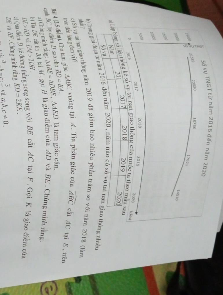 Số vụ TNGT từ năm 2016 đến năm 2020 
2
25000 2 21589 20080 18736
17621
14510
13000
10000
5000
2018 2019
2017
2020 Năm
0 2016
201 2017
) Lập bảng số liệu thống kê số vụ tai nạn giao thông của nước ta theo mẫu sau 2018 2019
2020 
Năm 
Số vụ 
) Trong giai đoạn từ năm 2016 đến năm 2020, năm nào có số vụ tai nạn giao thông nhiều 
nhất? 
c) Số vụ tai nạn giao thông năm 2019 đã giảm bao nhiều phần trăm so với năm 2018 (làm 
tròn đến hàng đơn vị)?
△ ABC vuông tại A. Tia phân giác của widehat ABC cắt AC tại E ,trên 
Bài 4 (2,5 điểm). Cho tam giác BD=BA. là tam giác cân. 
cạnh BC lấy điểm D sao cho 
a) Chứng minh rằng: △ ABE=△ DBE, △ AED
b) Tia DE cắt tia BA tại M , gọi H là giao điểm của AD và BE. Chứng minh rằng:
DE>HD và DM>2DH. với BE cắt AC tại F. Gọi K là giao điểm của 
c) Qua điểm D kẻ đường thắng 
DE và HF. Chứng minh rằng KD=2KE. 
a_hec:_ frac 3 và a,b,c!= 0.