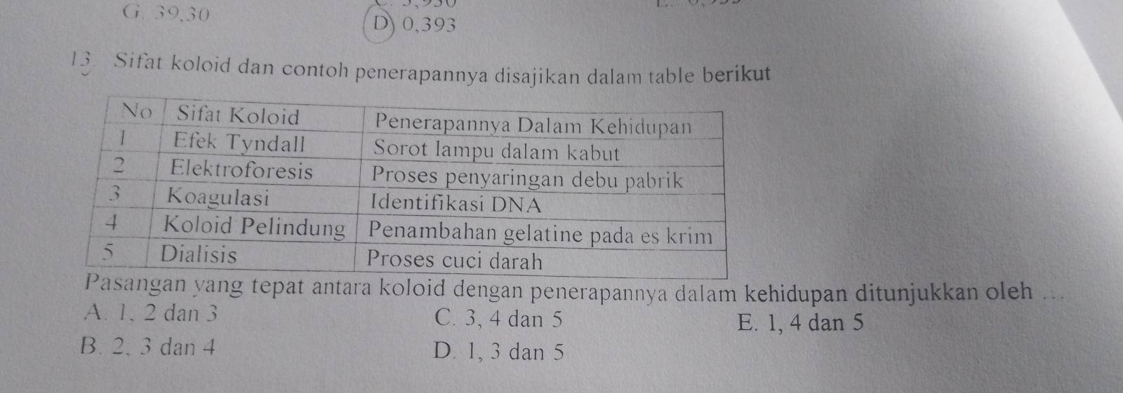 G. 39.30 D) 0,393
13. Sifat koloid dan contoh penerapannya disajikan dalam table berikut
an yang tepat antara koloid dengan penerapannya dalam kehidupan ditunjukkan oleh ...
A. 1. 2 dan 3 C. 3, 4 dan 5
E. 1, 4 dan 5
B. 2. 3 dan 4 D. 1, 3 dan 5