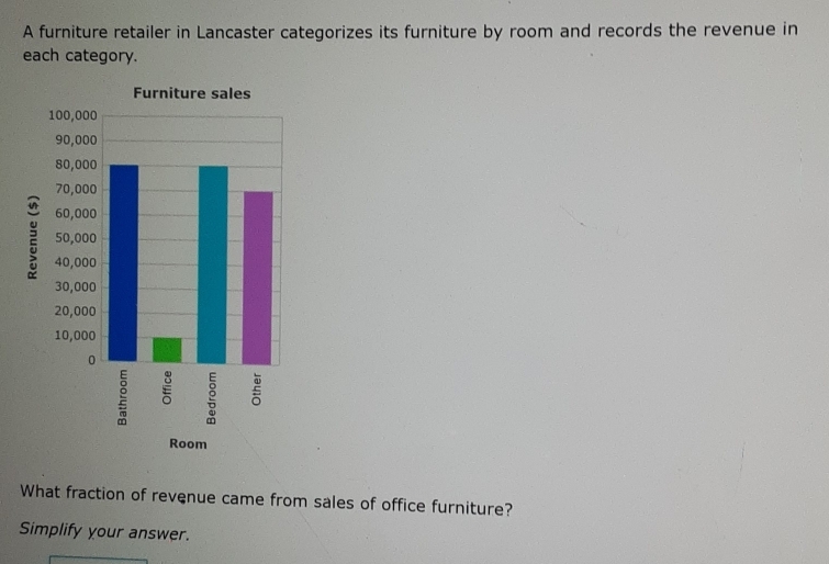 A furniture retailer in Lancaster categorizes its furniture by room and records the revenue in 
each category. 
What fraction of revenue came from sales of office furniture? 
Simplify your answer.