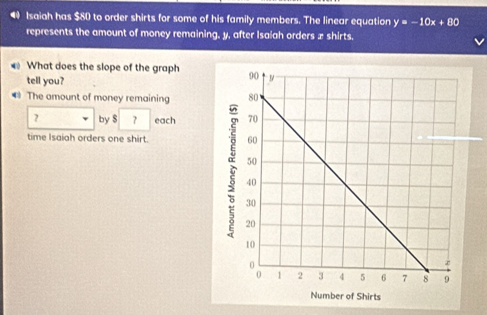 Isaiah has $80 to order shirts for some of his family members. The linear equation y=-10x+80
represents the amount of money remaining, y, after Isaiah orders x shirts. 
What does the slope of the graph 
tell you? 
4 The amount of money remaining 
? by $ each 
time Isaiah orders one shirt.