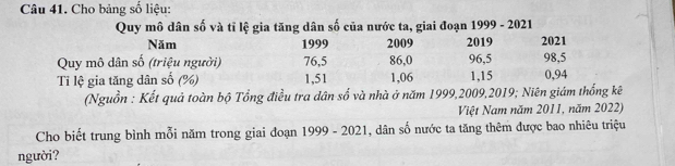 Cho bảng số liệu:
Quy mô dân số và tỉ lệ gia tăng dân số của nước ta, giai đoạn 1999 - 2021
Năm 1999 2009 2019 2021
Quy mô dân số (triệu người) 76, 5 86, 0 96, 5 98, 5
Ti lệ gia tăng dân số (%) 1, 51 1,06 1, 15 0,94
(Nguồn : Kết quả toàn bộ Tổng điều tra dân số và nhà ở năm 1999,2009, 2019; Niên giám thống kê
Việt Nam năm 2011, năm 2022)
Cho biết trung bình mỗi năm trong giai đoạn 1999 - 2021, 1, dân số nước ta tăng thêm được bao nhiêu triệu
người?