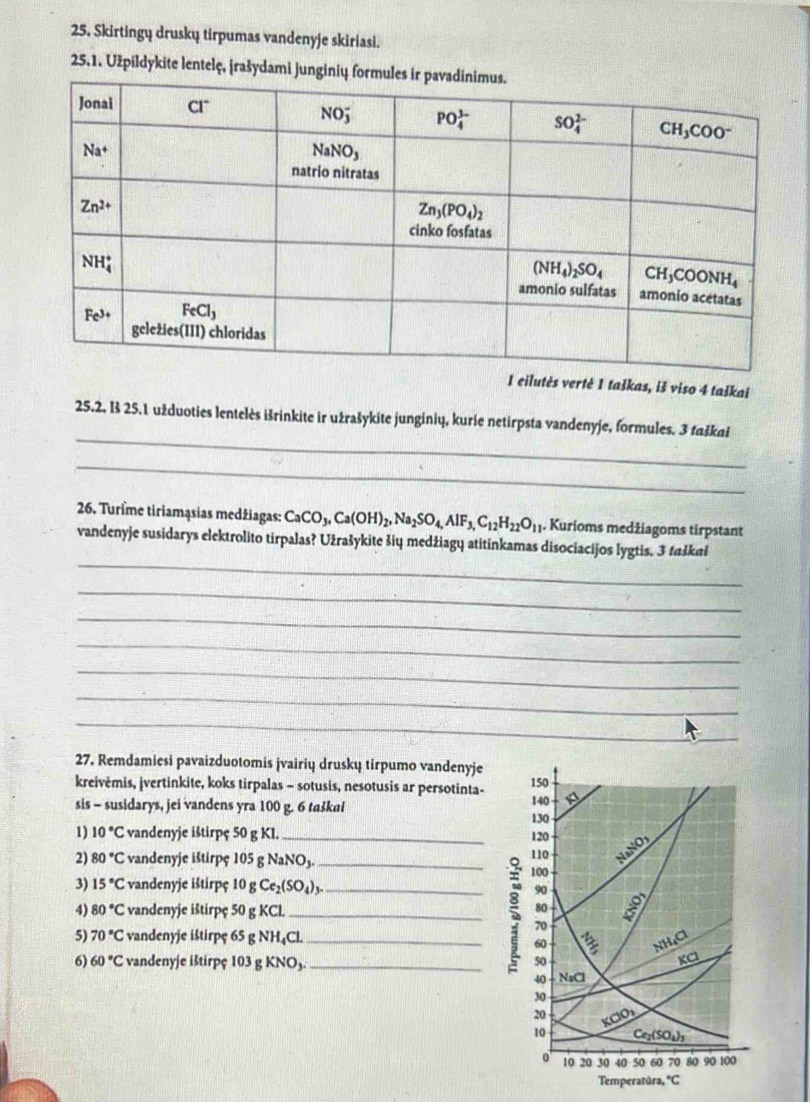 Skirtingų druskų tirpumas vandenyje skiriasi.
25.1. Užpildykite lentelç, jrašydam
1 eilutės vertė 1 taškas, iš viso 4 taškai
_
25.2, Iš 25.1 užduoties lentelės išrinkite ir užrašykite junginių, kurie netirpsta vandenyje, formules. 3 taškaš
_
26. Turime tiriamąsias medžiagas: CaCO_3,Ca(OH)_2,Na_2SO_4,AlF_3,C_12H_22O_11. Kurioms medžiagoms tirpstant
_
vandenyje susidarys elektrolito tirpalas? Užrašykite šių medžiagų atitinkamas disociacijos lygtis. 3 taškai
_
_
_
_
_
_
27. Remdamiesi pavaizduotomis jvairių druskų tirpumo vandenyje
kreivėmis, jvertinkite, koks tirpalas - sotusis, nesotusis ar persotinta-
sis - susidarys, jei vandens yra 100 g. 6 taškai 
1) 10°C vandenyje ištirpç 50 g K1. _
2) 80°C vandenyje ištirpç 105 g NaNO3. 
3) 15°C vandenyje ištirpç 10 g Ce_2(SO_4)_3
4) 80°C vandenyje ištirpç 50 g KCl. __
5) 70°C vandenyje ištirpç 65 g ! NH_4Cl.
6) 60°C vandenyje ištirpę 103 g KNO₃.