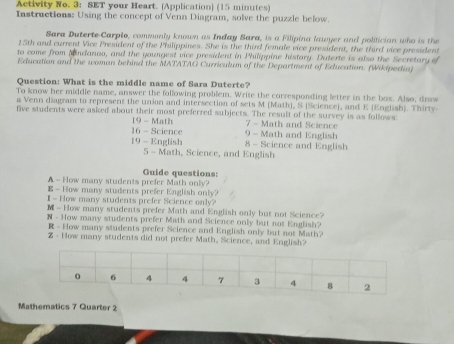 Activity No. 3: SET your Heart. (Application) (15 minutes) 
Instructions: Using the concept of Venn Diagram, solve the puzzle below. 
Sara Duterte-Carplo, commonly known as Inday Sara, is a Filipina lawyer and politician who is the 
15th and current Vice President of the Philippines. She is the third female vice president, the third vice president 
to come from Mindanoo, and the youngest vice president in Philippine history. Duterte is also the Secretary of 
Education and the woman behind the MATATAG Curriculum of the Department of Education. (Wikipedia) 
Question: What is the middle name of Sara Duterte? 
To know her middle name, answer the following problem. Write the corresponding letter in the box. Also, drsw 
a Venn diagram to represent the union and intersection of sets M (Math), S (Science), and E (English). Thirty- 
five students were asked about their most preferred subjects. The result of the survey is as follows:
19 - Math
16 - Science 9 - Math and English 7 - Math and Science
19 - English 8 - Science and English
5 - Math, Science, and English 
A - How many students prefer Math only? Guide questions: 
E - How many students prefer English only? 
I - How many students prefer Science only? 
M - How many students prefer Math and English only but not Science? 
N - How many students prefer Math and Science only but not English? 
R - How many students prefer Science and English only but not Math? 
Z - How many students did not prefer Math, Science, and English? 
Mathematics 7 Quarter 2
