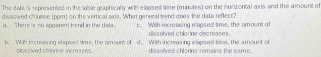 The data is represented in the table graphically with elapsed time (minutes) on the horizontal axis and the amount of
dissolved chlorine (ppm) on the vertical axis. What general trend does the data reflect?
a. There is no apparent trend in the data. c. With increasing elapsed time, the amount of
dissolved chlorine decreases.
b. With increasing elapsed time, the amount of d. With increasing elapsed time, the amount of
dissolved chlorine increases. dissolved chlorine remains the same.