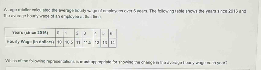 A large retailer calculated the average hourly wage of employees over 6 years. The following table shows the years since 2016 and 
the average hourly wage of an employee at that time. 
Which of the following representations is most appropriate for showing the change in the average hourly wage each year?