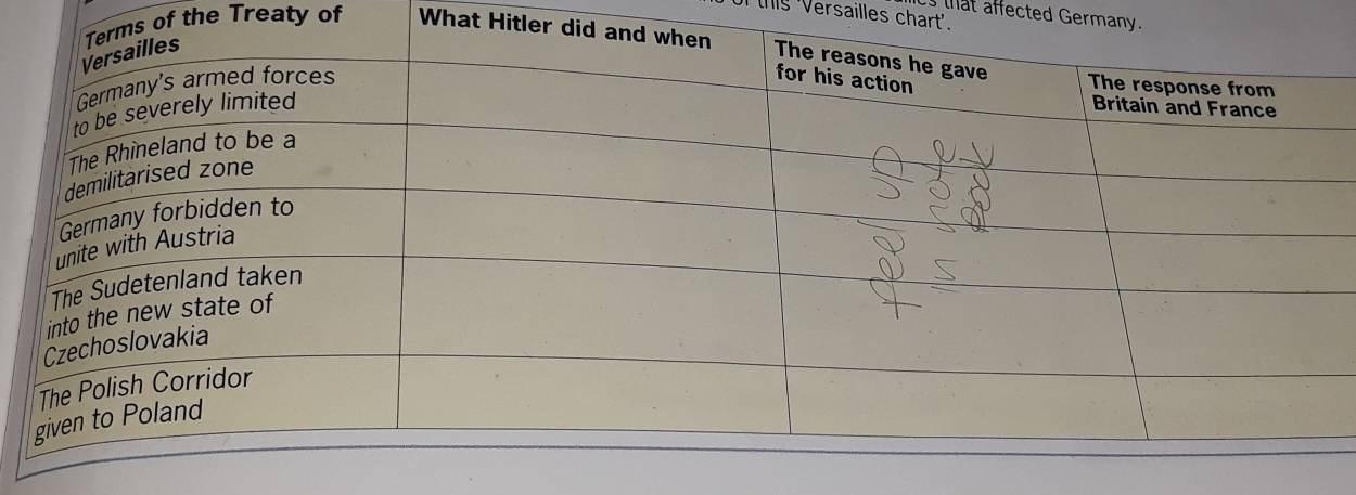 thig 'Versailles chart'. 
that affected Germany. 
s of the Treaty of What Hitler