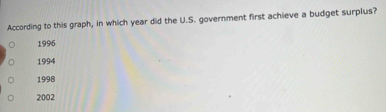 According to this graph, in which year did the U.S. government first achieve a budget surplus?
1996
1994
1998
2002