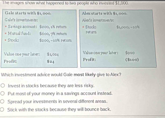 The images show what happened to two people who invested $1,000.
Gale starts with $1,000. Alex starts with $1, 000.
Gale's investments: Alex's investments:
Savings account: $200, 1% return Stook: $1,000, −10%
Mutual fund: $600, % return return
S tock: $200, −10% retum
Value one year later: $1,024 Value one year later: $900
Profit: $24 Profit: ($100)
Which investment advice would Gale most likely give to Alex?
Invest in stocks because they are less risky.
Put most of your money in a savings account instead.
Spread your investments in several different areas.
Stick with the stocks because they will bounce back.