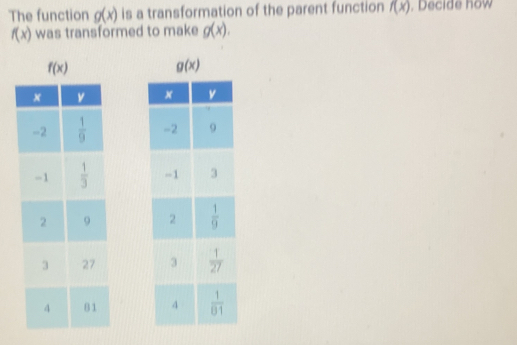 The function g(x) is a transformation of the parent function f(x). Decide how
f(x) was transformed to make g(x).
f(x)
g(x)