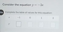 Consider the equation y=-3x
n Complete the table of values for this equation: