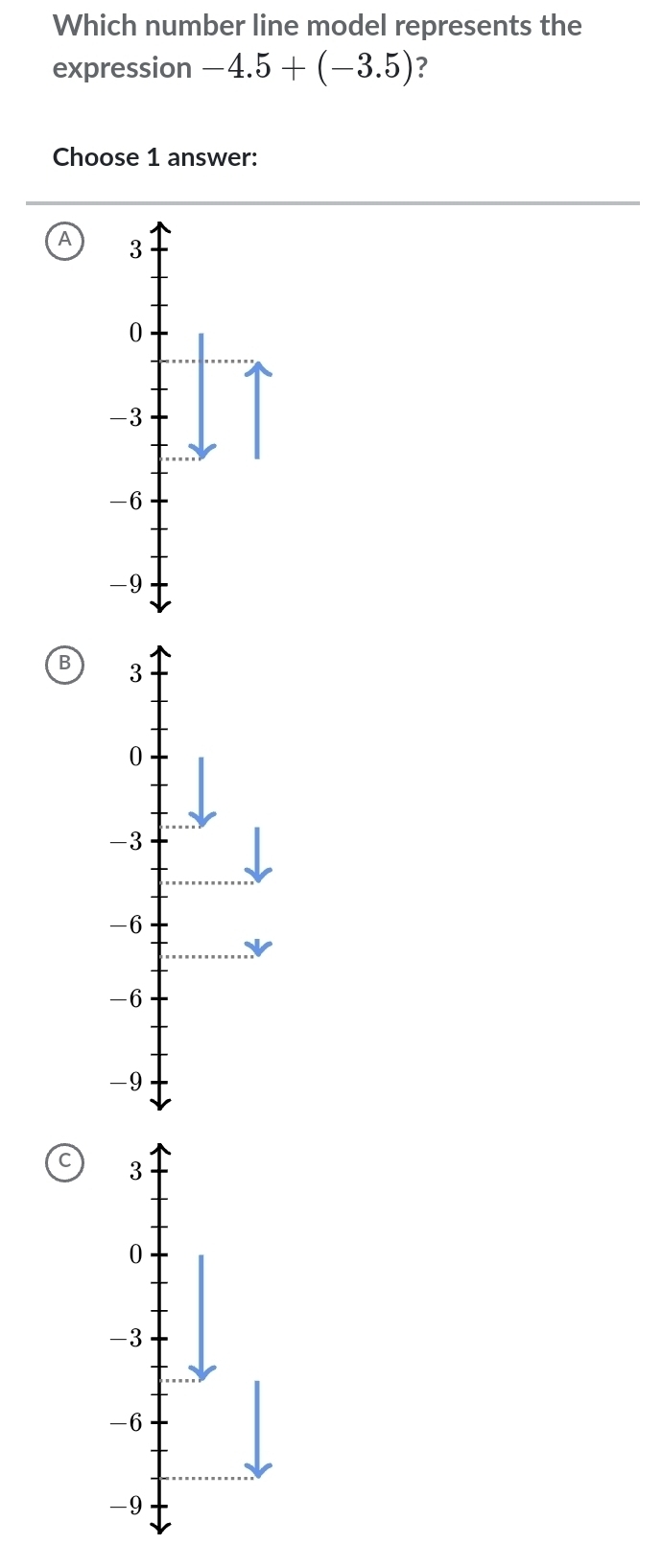 Which number line model represents the
expression -4.5+(-3.5)
Choose 1 answer:
A 3
0
-3
-6
-9
B 3
0
-3
-6
-6
-9
3
0
-3
-6
-9