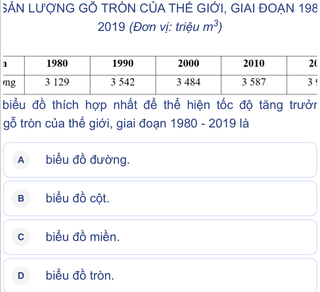 SẢN LƯợNG GÕ TRÒN CỦA THẾ GIỚI, GIAI ĐOẠN 198
2019 (Đơn vị: triệu m^3)!
biểu đồ thích hợp nhất để thể hiện tốc độ tăng trưởr
gỗ tròn của thế giới, giai đoạn 1980 - 2019 là
A biểu đồ đường.
B biểu đồ cột.
c biểu đồ miền.
D biểu đồ tròn.