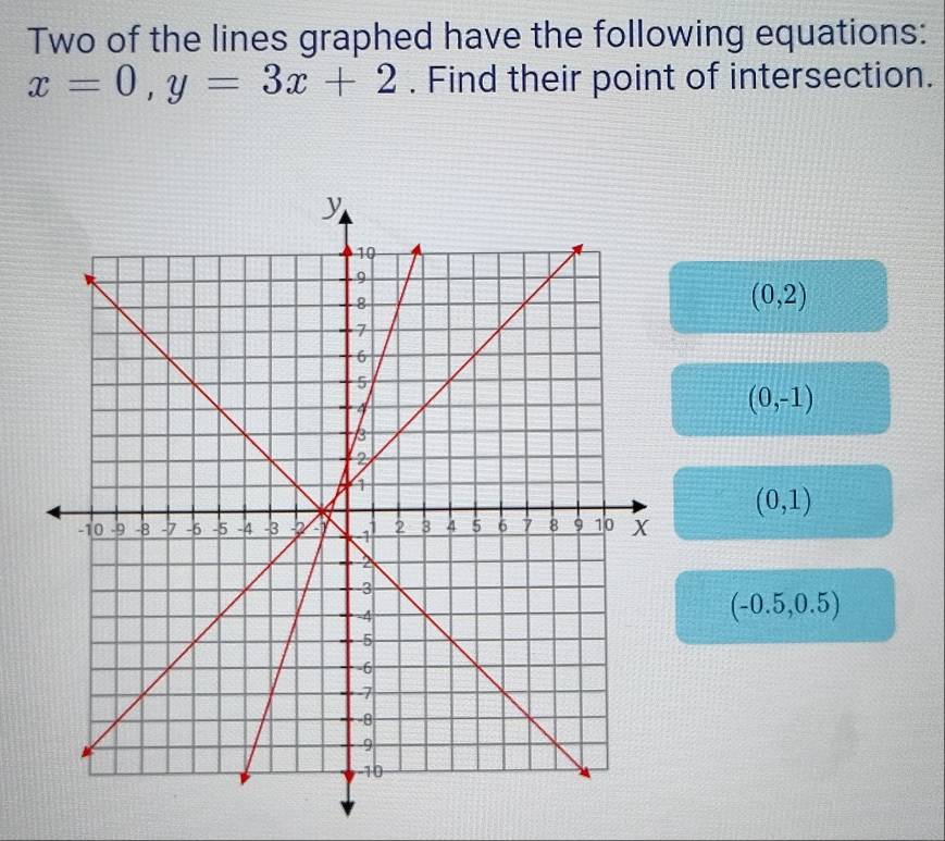 Two of the lines graphed have the following equations:
x=0, y=3x+2. Find their point of intersection.
(0,2)
(0,-1)
(0,1)
(-0.5,0.5)